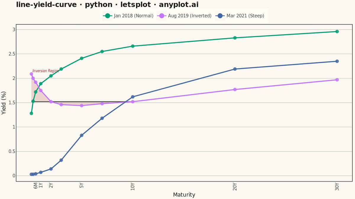 Yield Curve (Interest Rate Term Structure) rendered with lets-plot