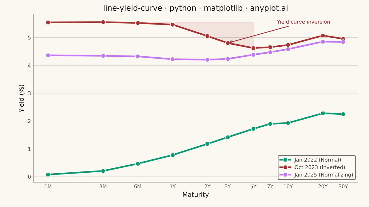 Yield Curve (Interest Rate Term Structure) rendered with Matplotlib