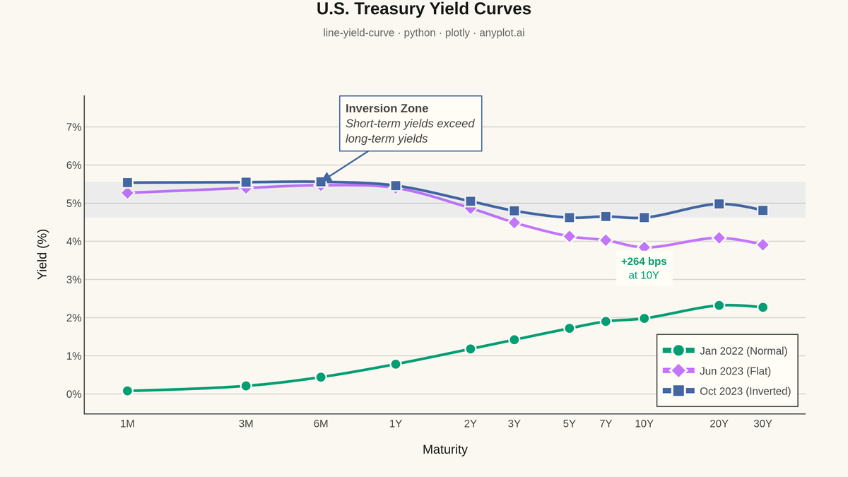 Yield Curve (Interest Rate Term Structure) rendered with Plotly