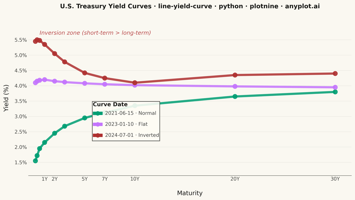 Yield Curve (Interest Rate Term Structure) rendered with plotnine