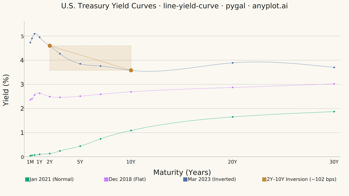 Yield Curve (Interest Rate Term Structure) rendered with Pygal