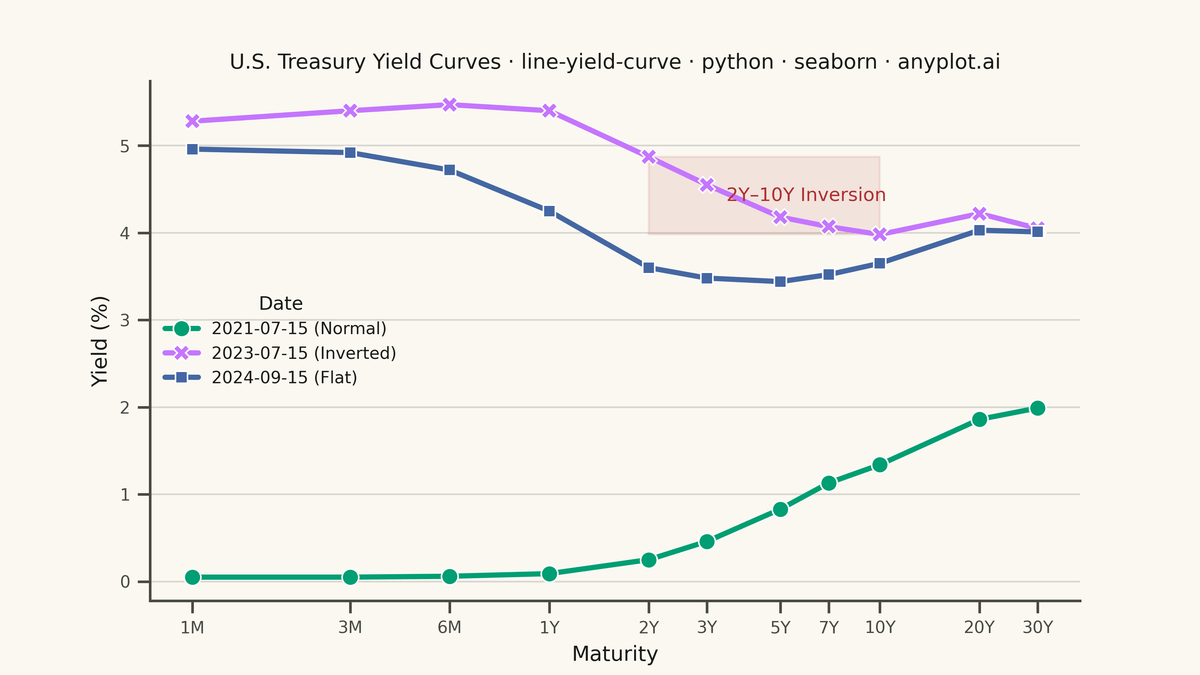 Yield Curve (Interest Rate Term Structure) rendered with Seaborn