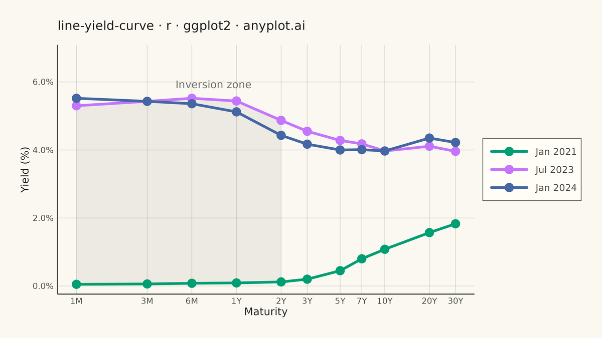 Yield Curve (Interest Rate Term Structure) rendered with ggplot2