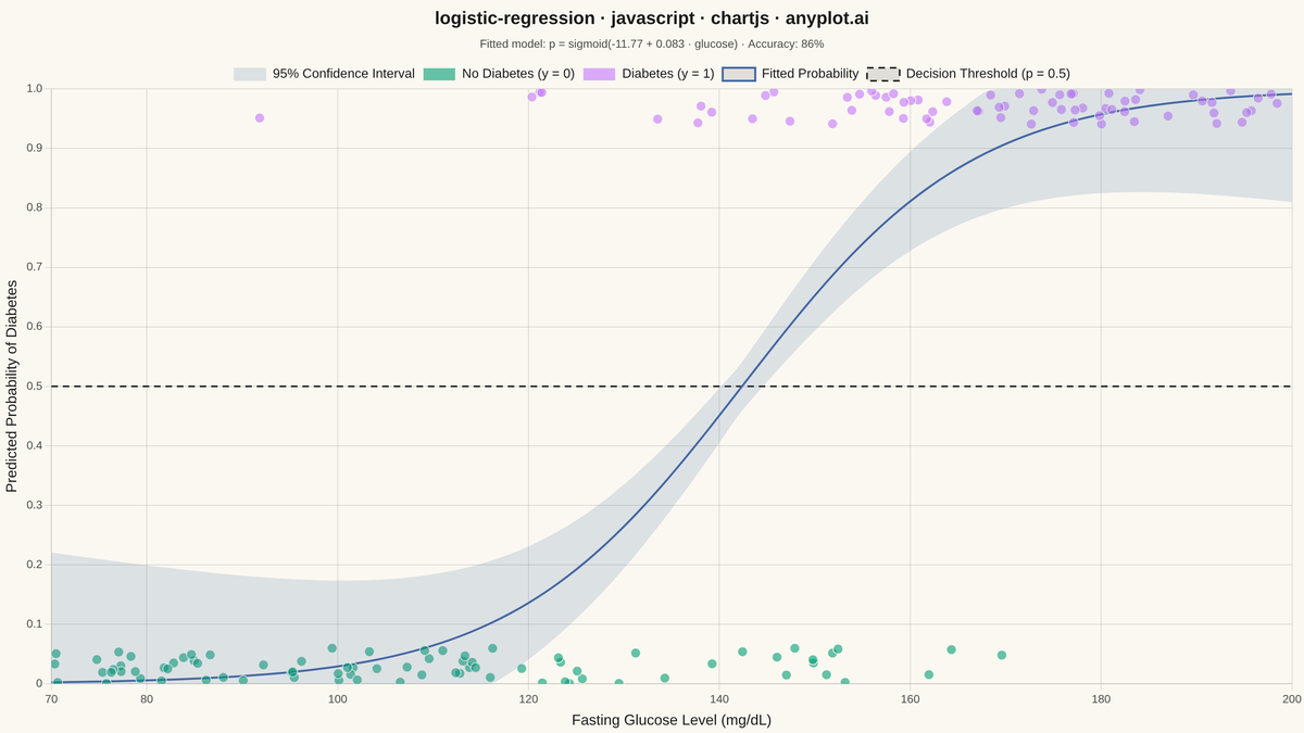 Logistic Regression Curve Plot rendered with Chart.js