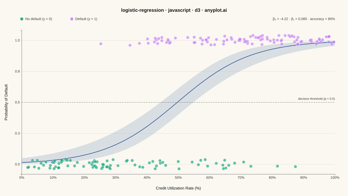 Logistic Regression Curve Plot rendered with D3.js