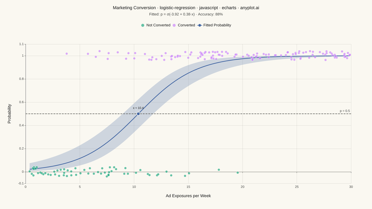 Logistic Regression Curve Plot rendered with Apache ECharts
