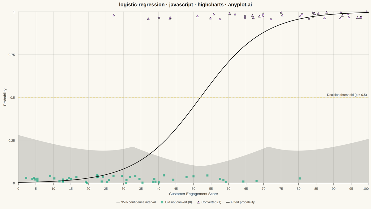 Logistic Regression Curve Plot rendered with Highcharts