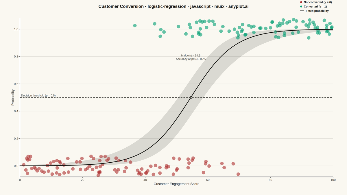 Logistic Regression Curve Plot rendered with MUI X Charts