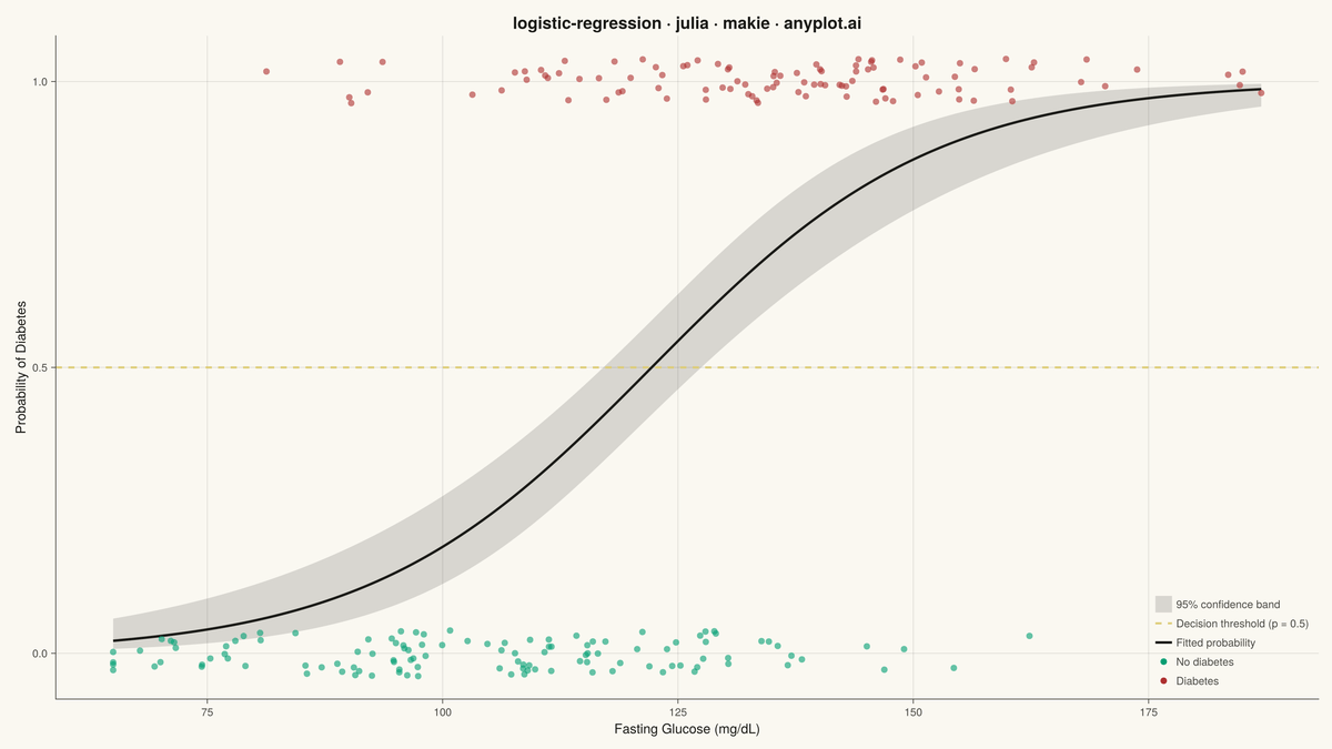 Logistic Regression Curve Plot rendered with Makie.jl