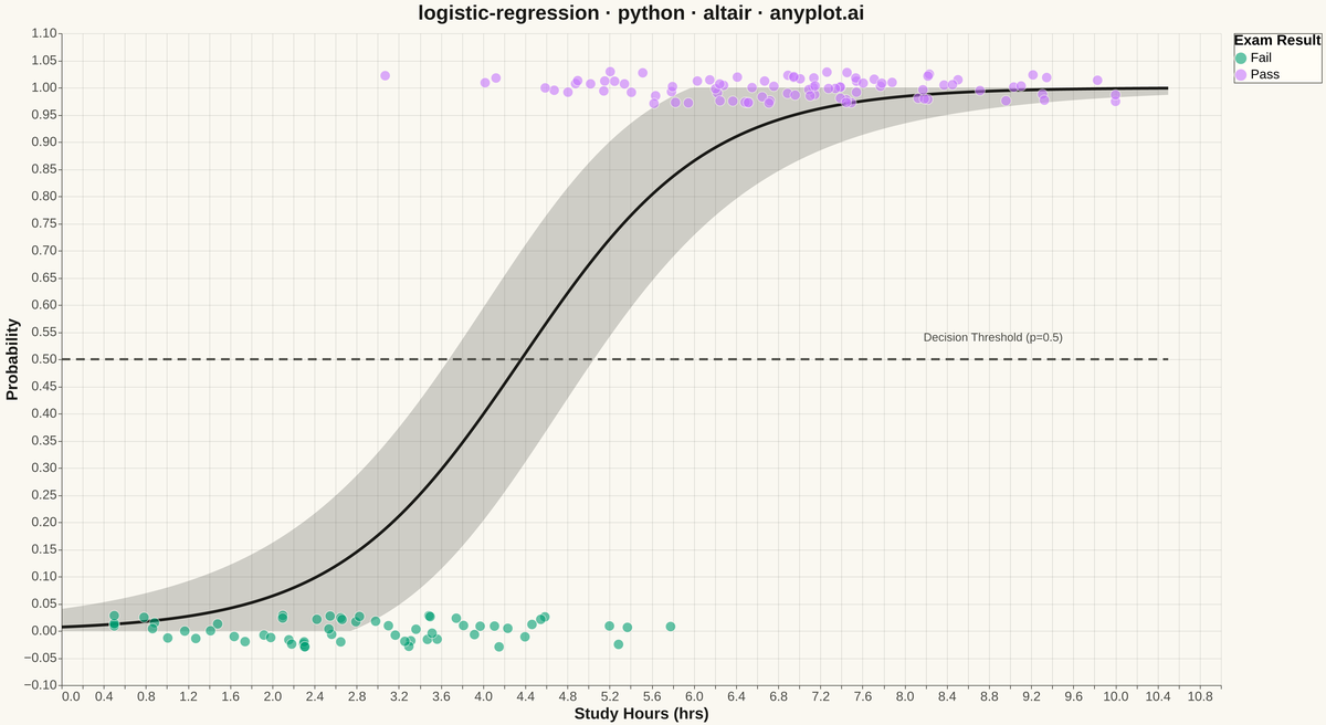 Logistic Regression Curve Plot rendered with Altair