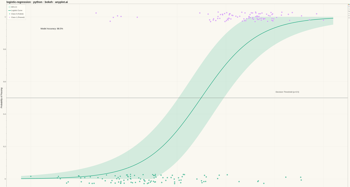 Logistic Regression Curve Plot rendered with Bokeh