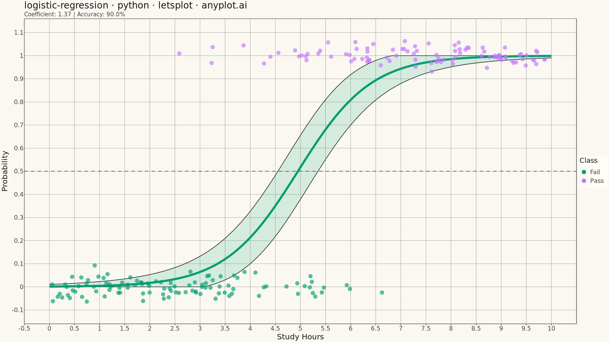 Logistic Regression Curve Plot rendered with lets-plot