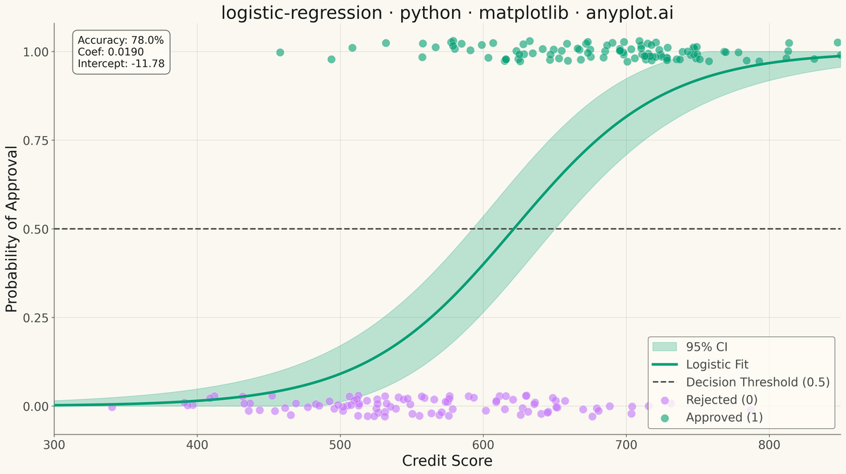 Logistic Regression Curve Plot rendered with Matplotlib