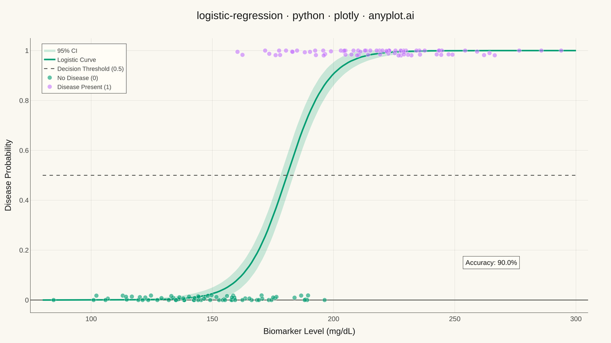 Logistic Regression Curve Plot rendered with Plotly