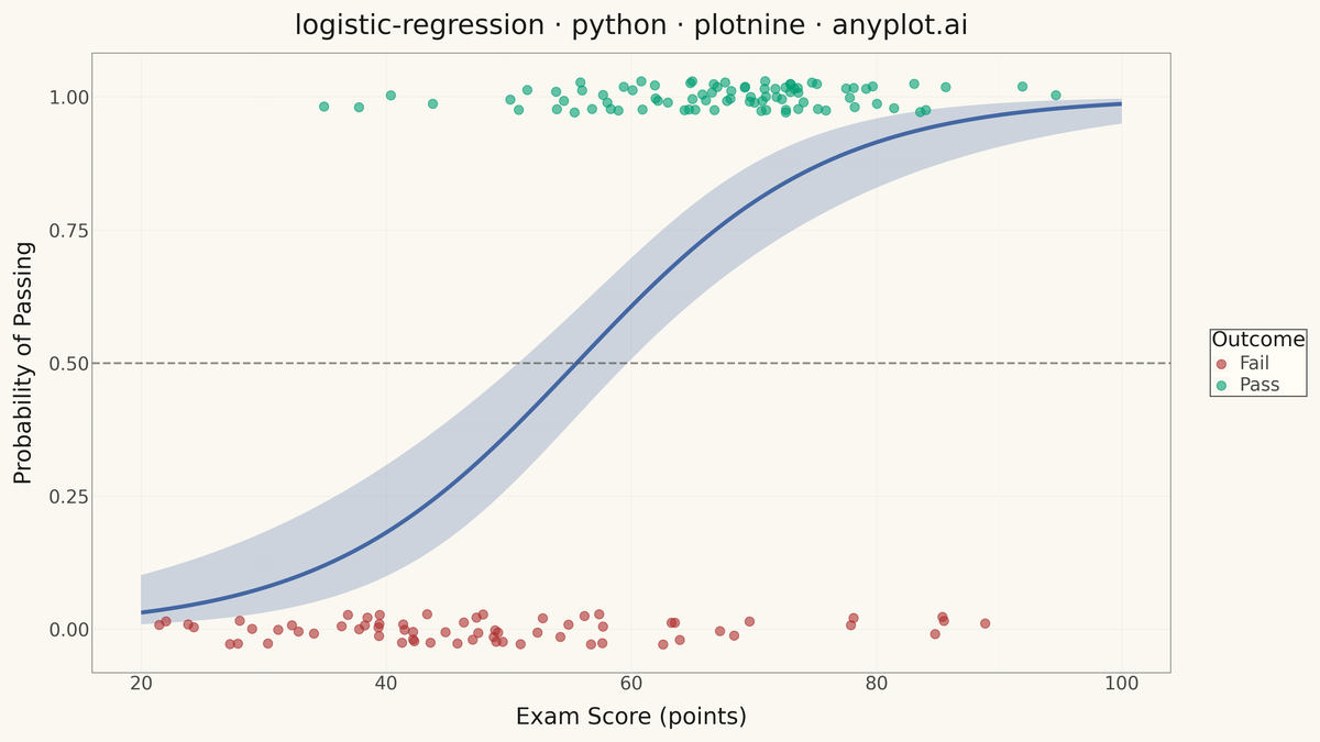 Logistic Regression Curve Plot rendered with plotnine