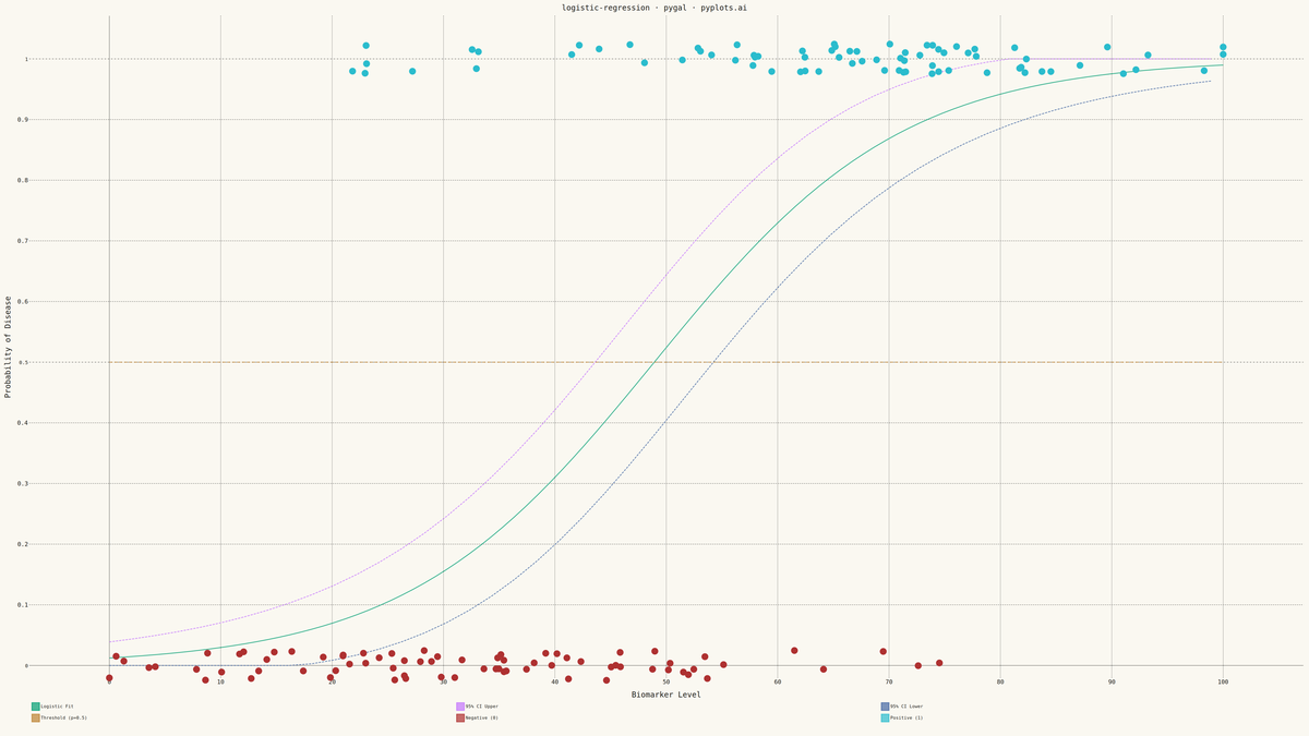 Logistic Regression Curve Plot rendered with Pygal
