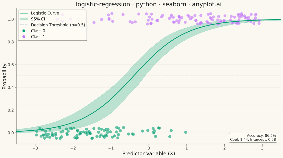 Logistic Regression Curve Plot