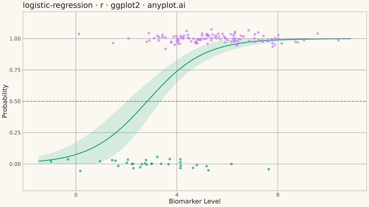 Logistic Regression Curve Plot rendered with ggplot2