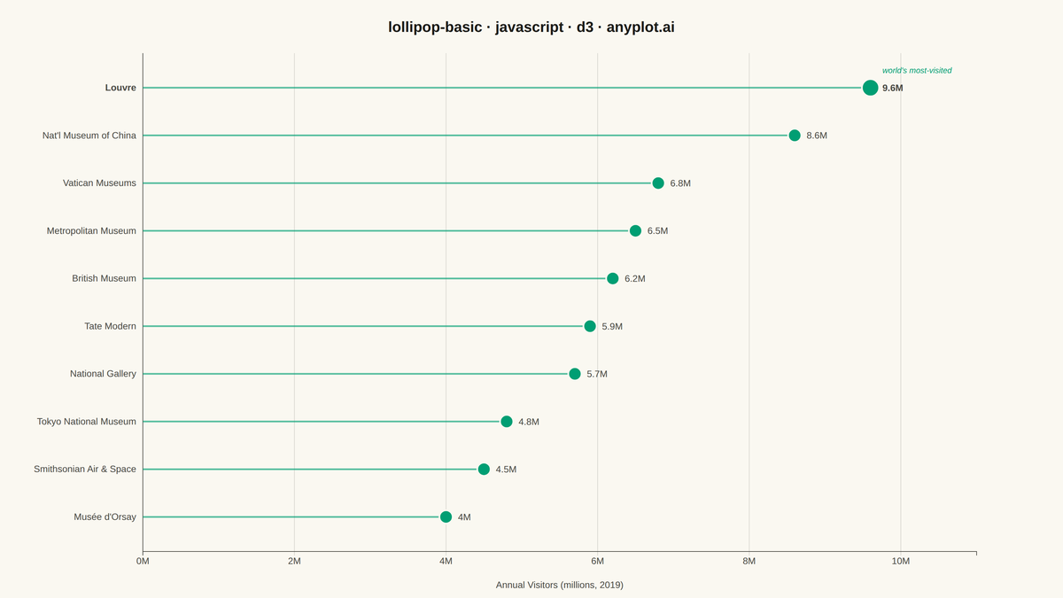 Basic Lollipop Chart rendered with D3.js