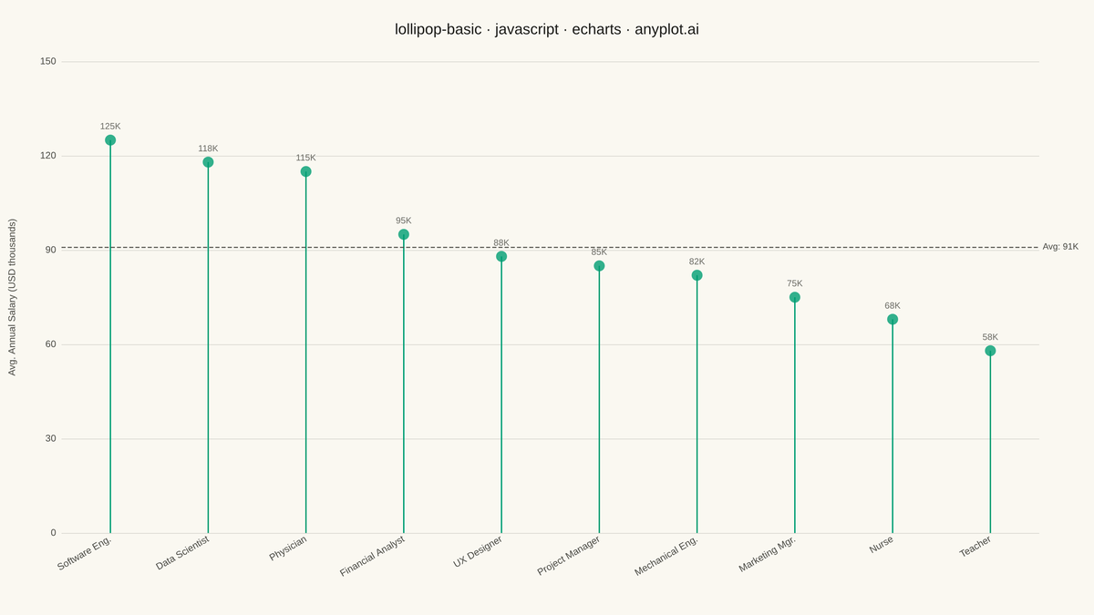 Basic Lollipop Chart rendered with Apache ECharts