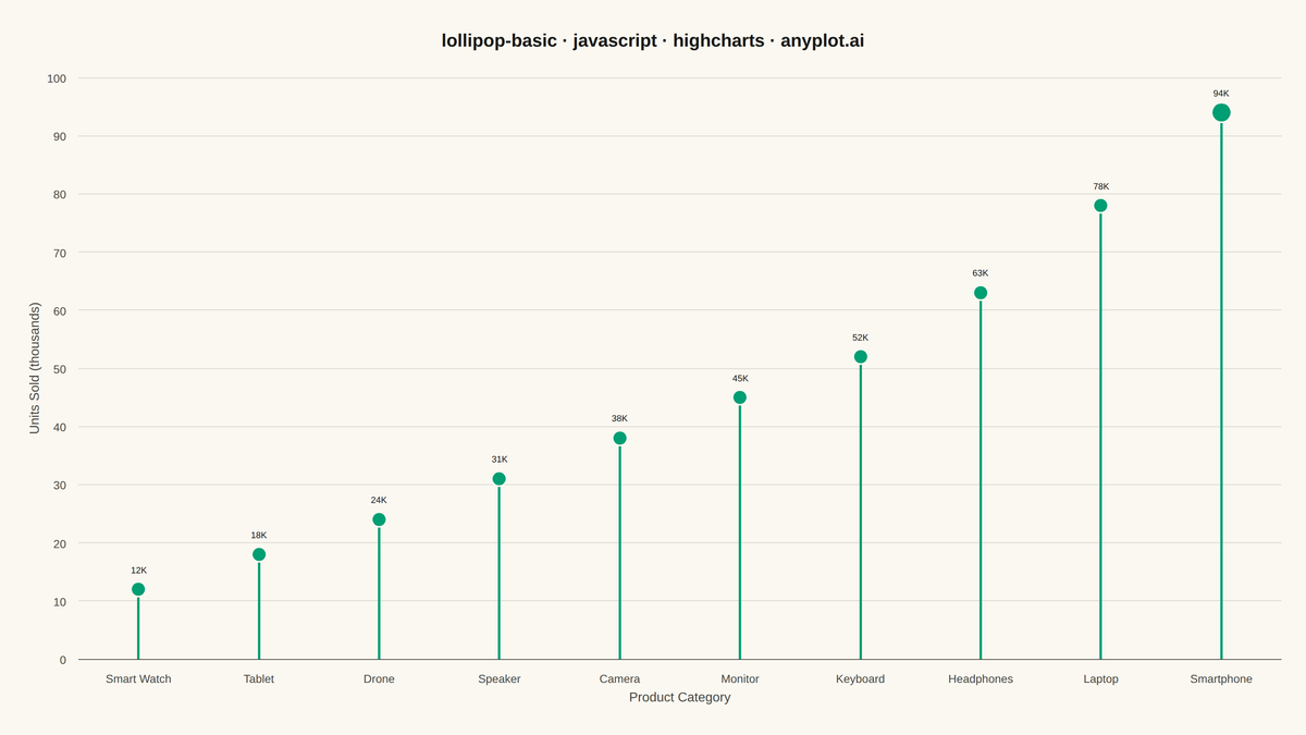 Basic Lollipop Chart rendered with Highcharts