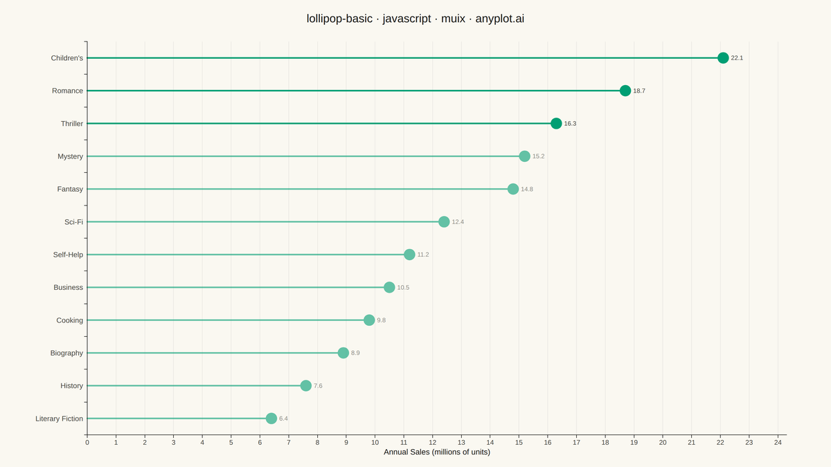 Basic Lollipop Chart rendered with MUI X Charts