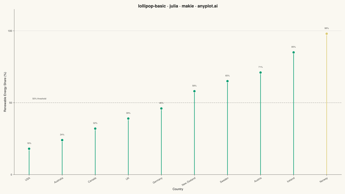 Basic Lollipop Chart rendered with Makie.jl