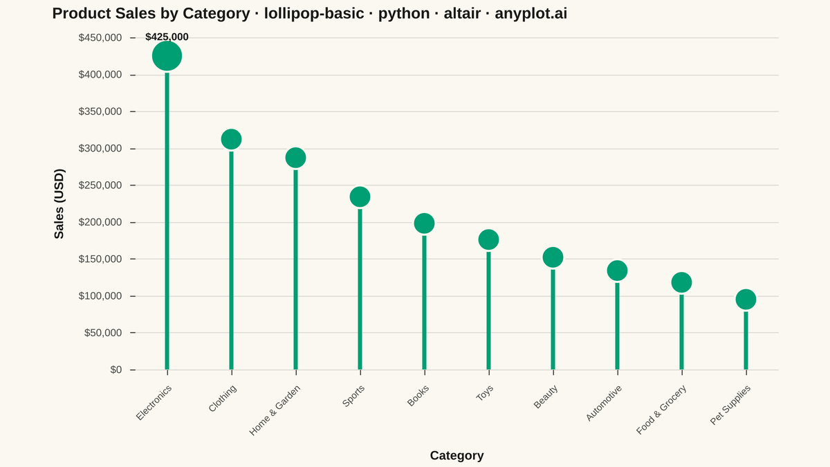 Basic Lollipop Chart rendered with Altair