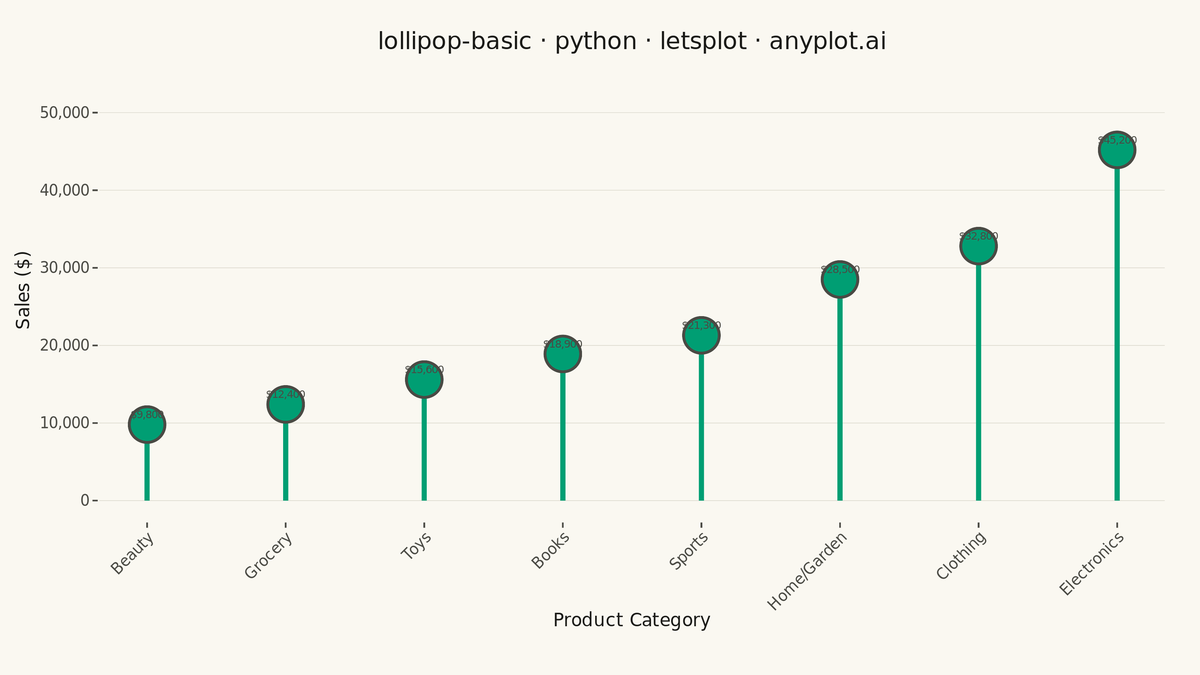 Basic Lollipop Chart rendered with lets-plot