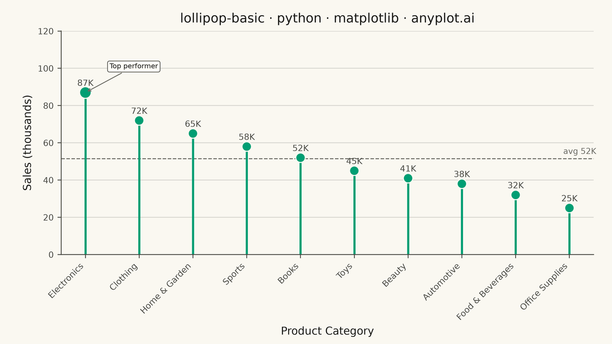 Basic Lollipop Chart rendered with Matplotlib