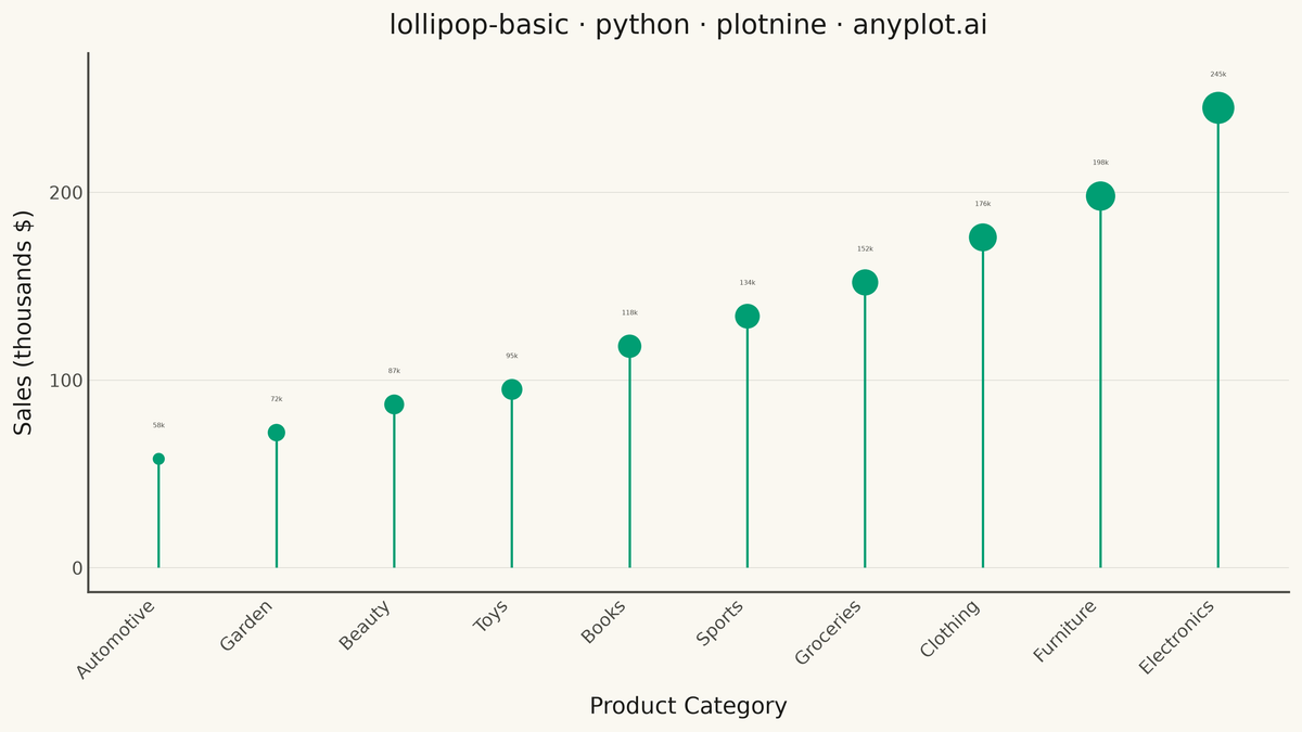Basic Lollipop Chart rendered with plotnine
