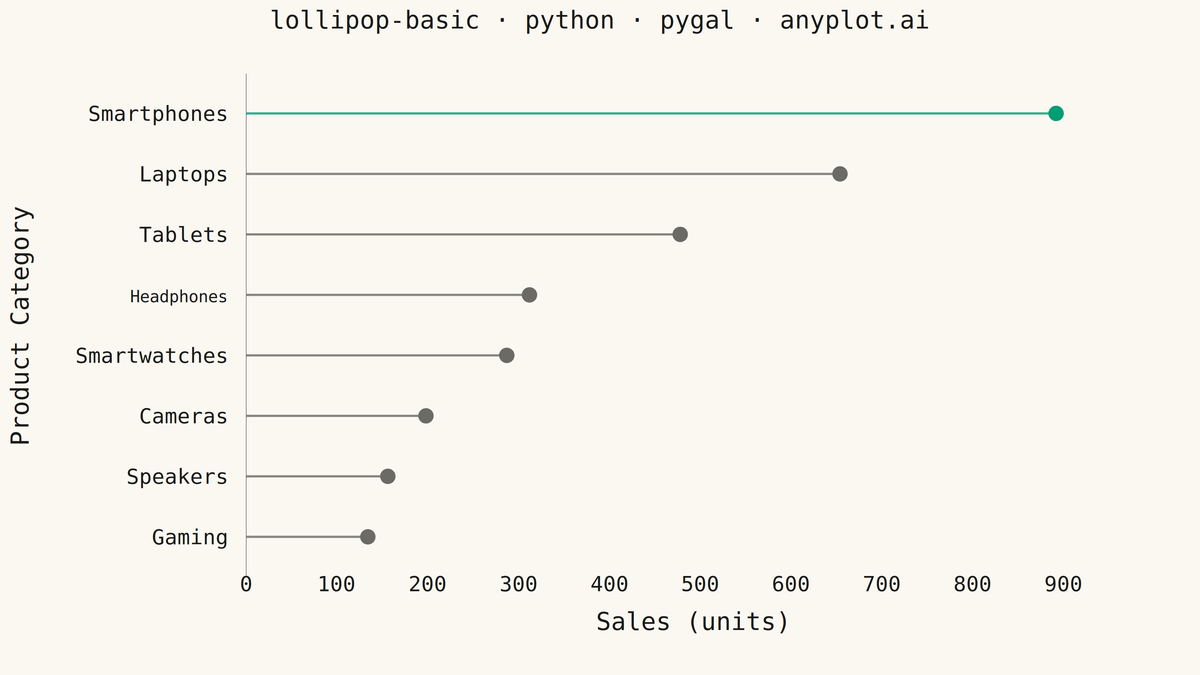 Basic Lollipop Chart rendered with Pygal