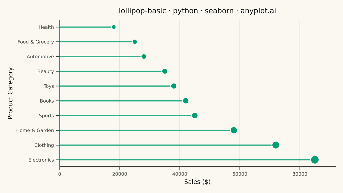 Basic Lollipop Chart rendered with Seaborn