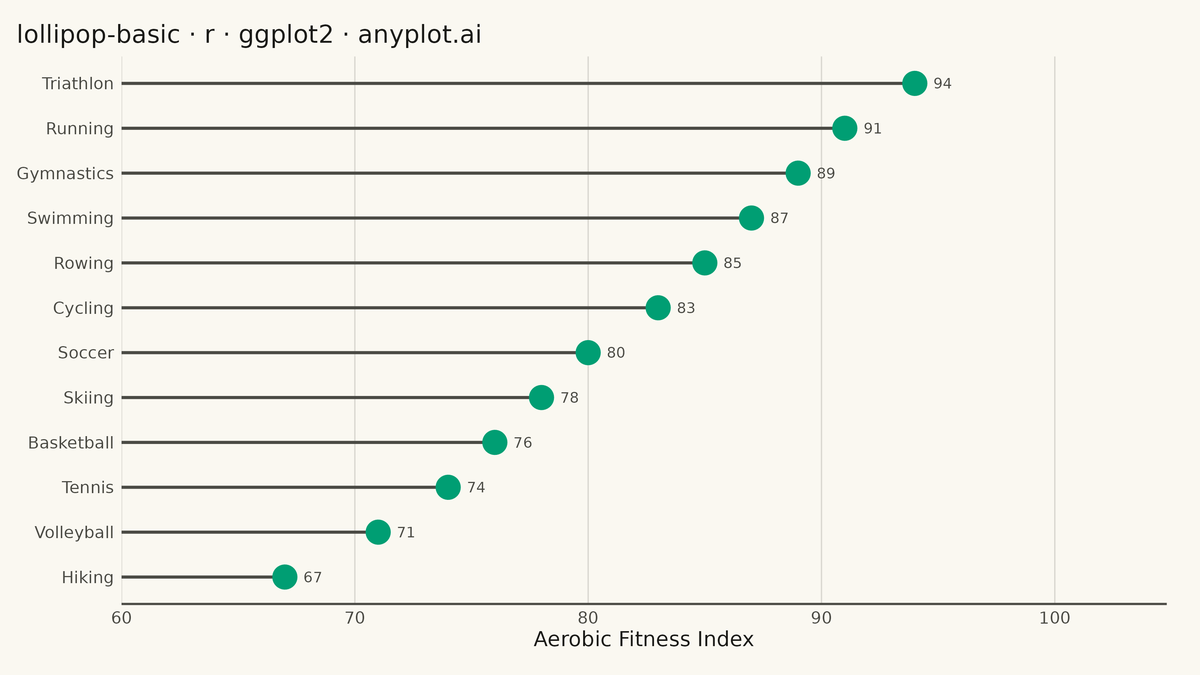 Basic Lollipop Chart rendered with ggplot2