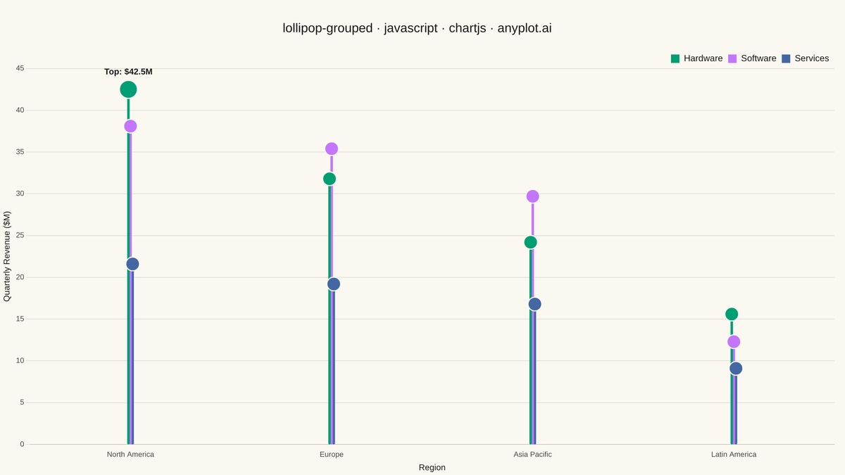 Grouped Lollipop Chart rendered with Chart.js