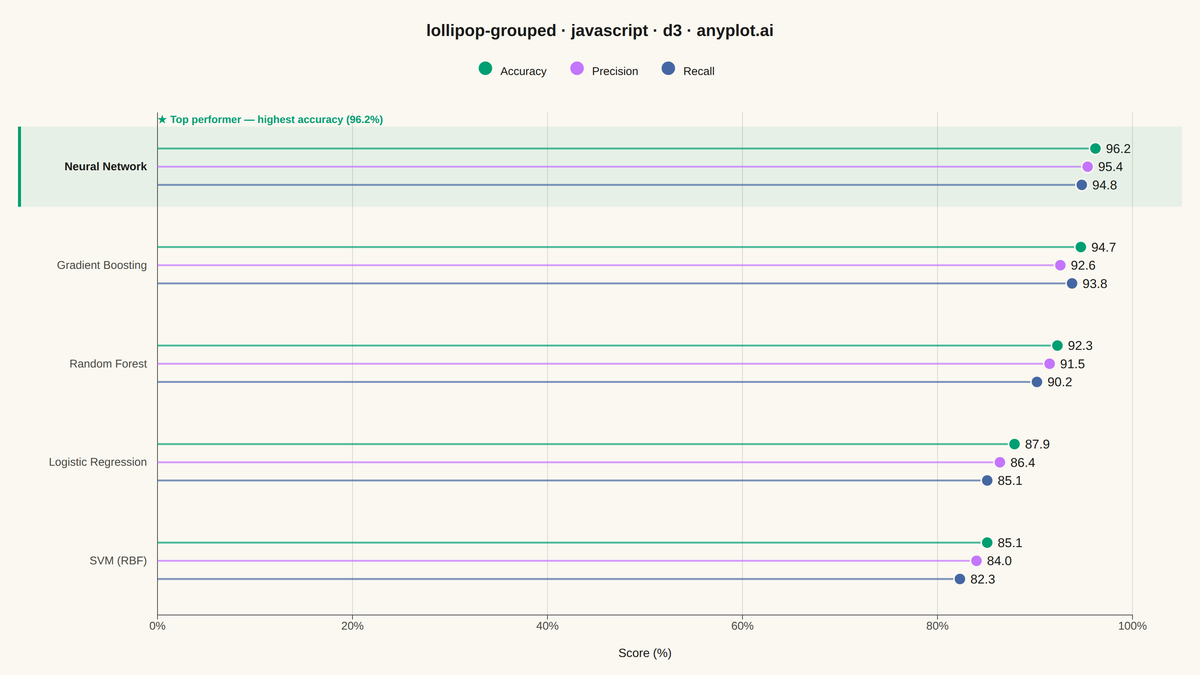 Grouped Lollipop Chart rendered with D3.js