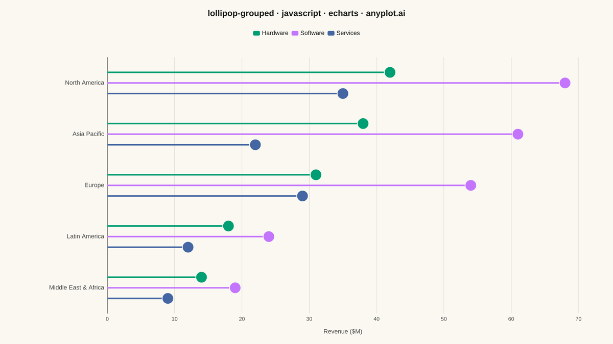 Grouped Lollipop Chart rendered with Apache ECharts