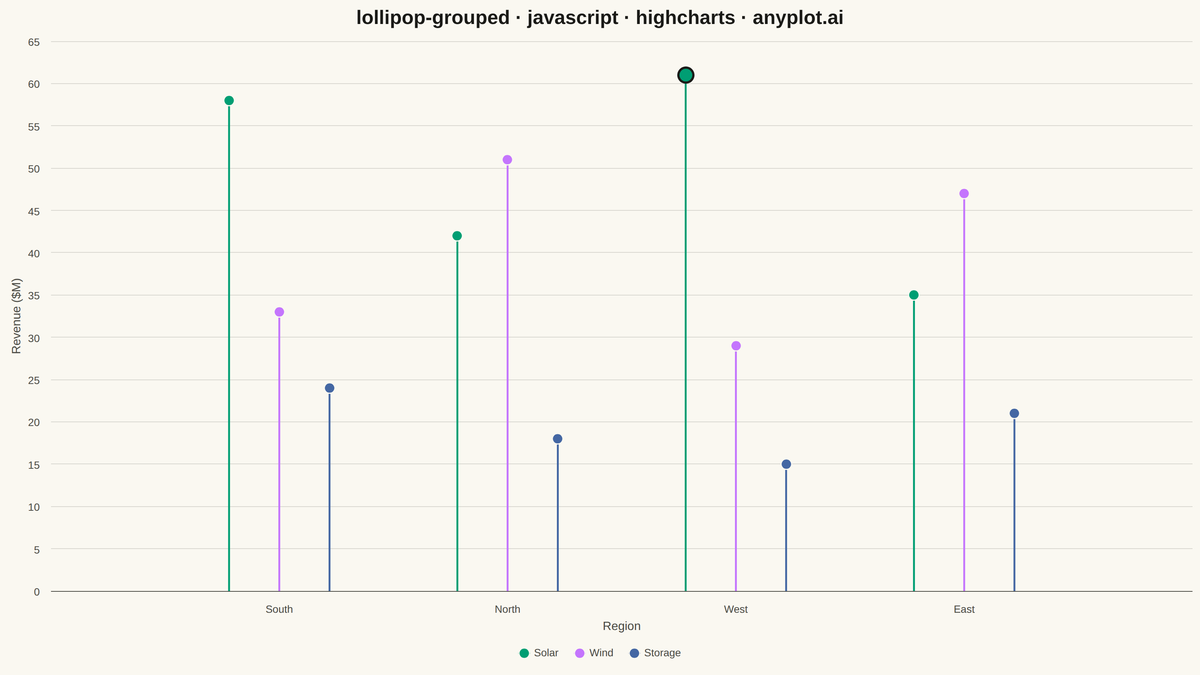 Grouped Lollipop Chart rendered with Highcharts