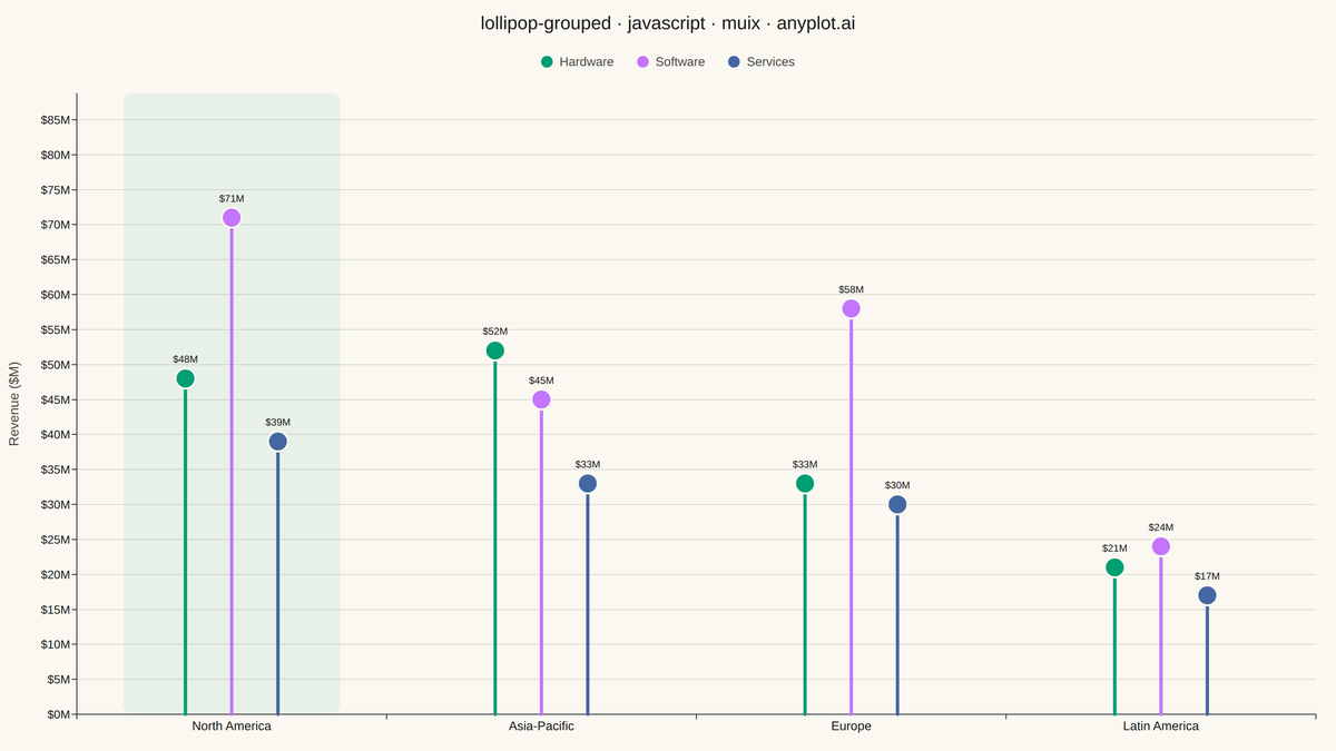 Grouped Lollipop Chart rendered with MUI X Charts