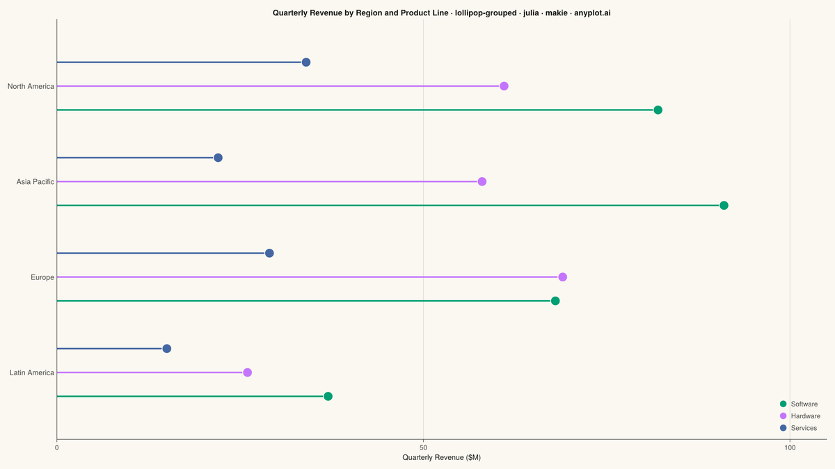 Grouped Lollipop Chart rendered with Makie.jl