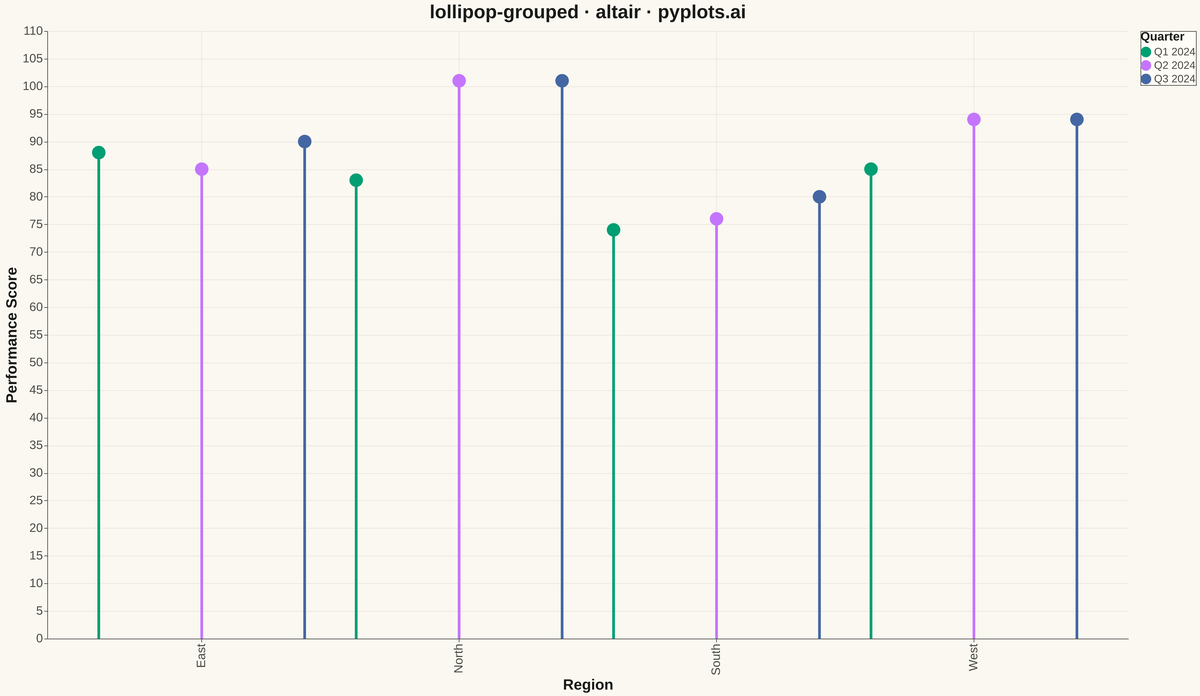 Grouped Lollipop Chart rendered with Altair