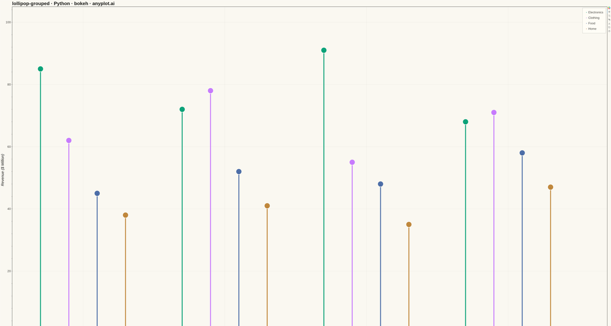 Grouped Lollipop Chart rendered with Bokeh