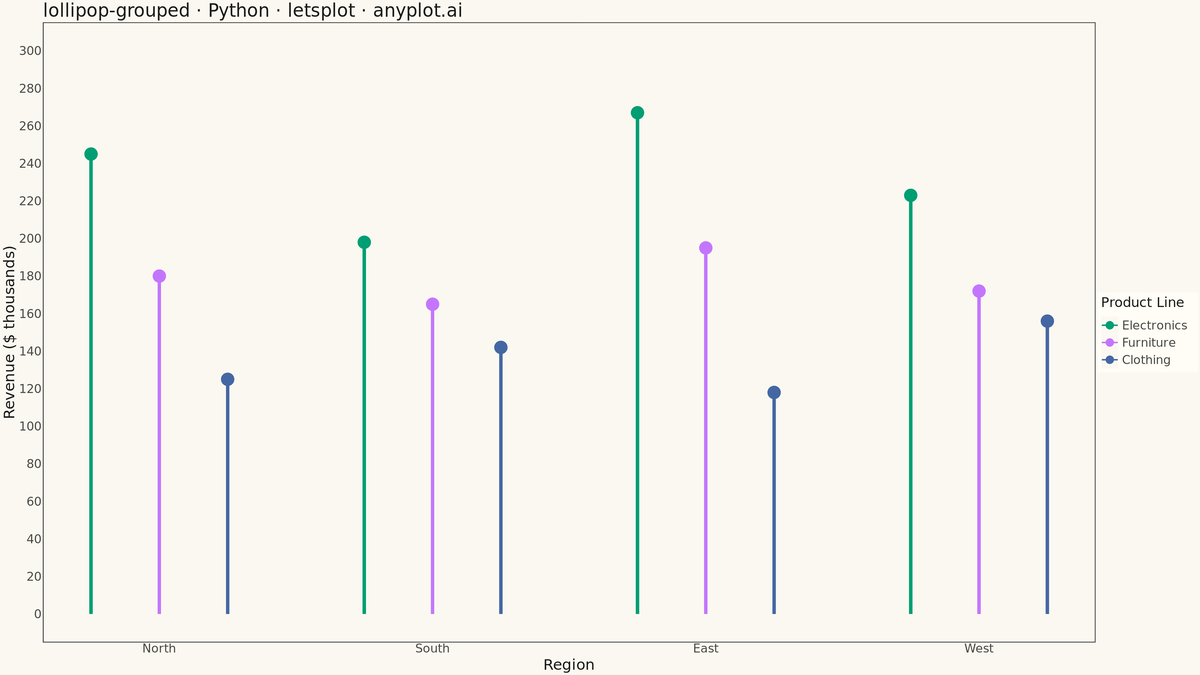 Grouped Lollipop Chart rendered with lets-plot