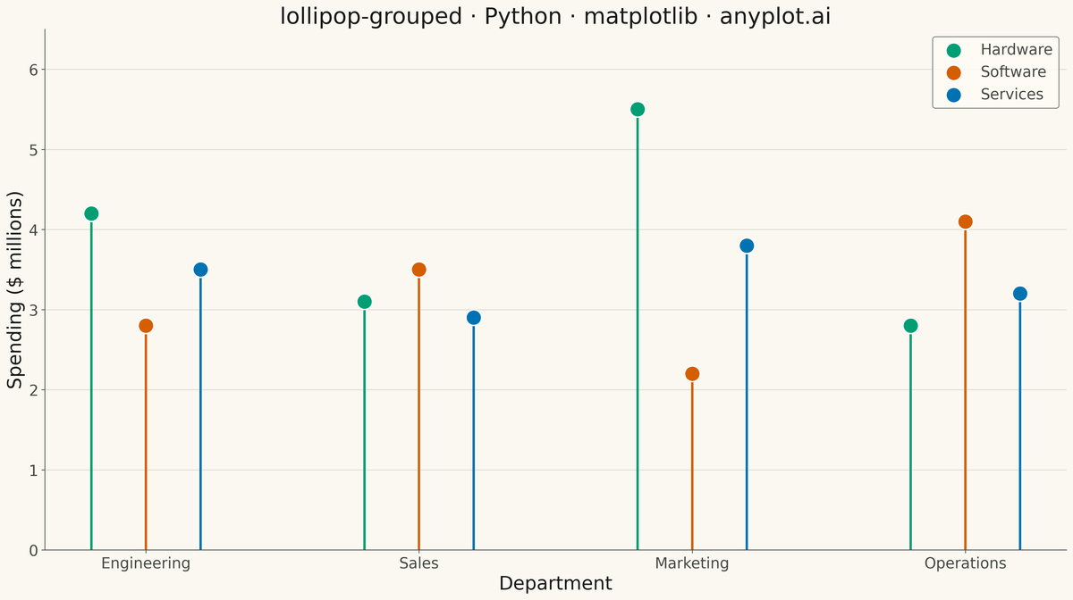 Grouped Lollipop Chart rendered with Matplotlib