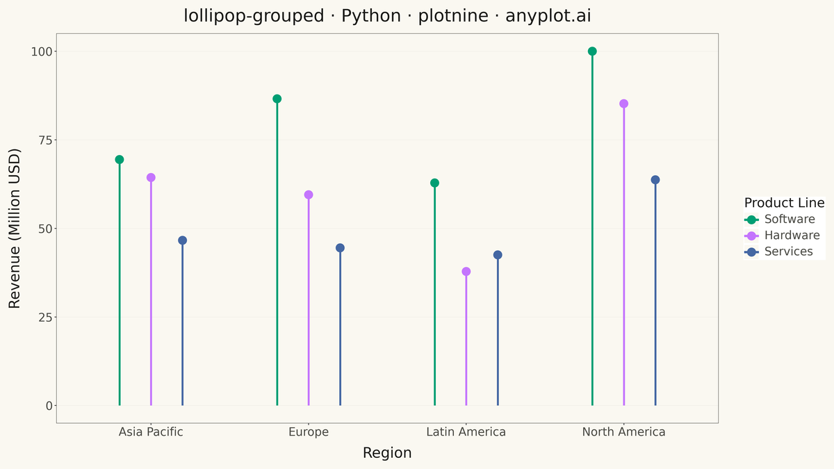 Grouped Lollipop Chart rendered with plotnine