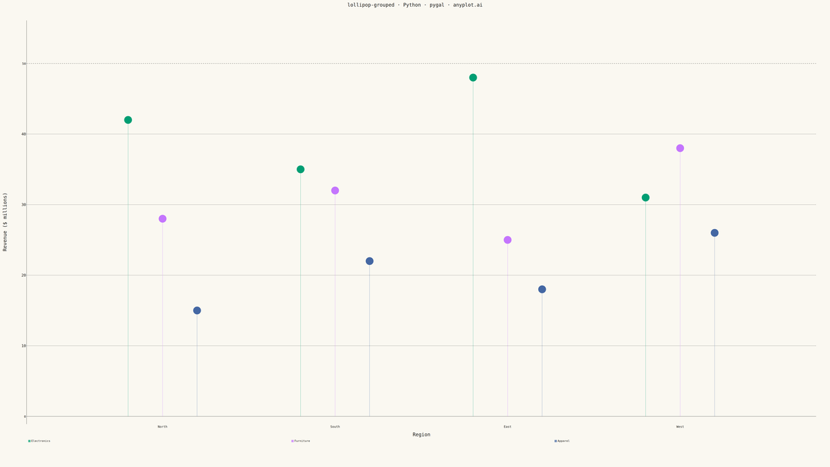 Grouped Lollipop Chart rendered with Pygal