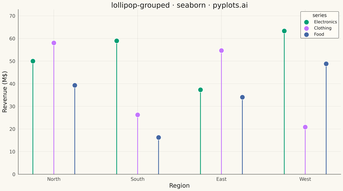 Grouped Lollipop Chart rendered with Seaborn