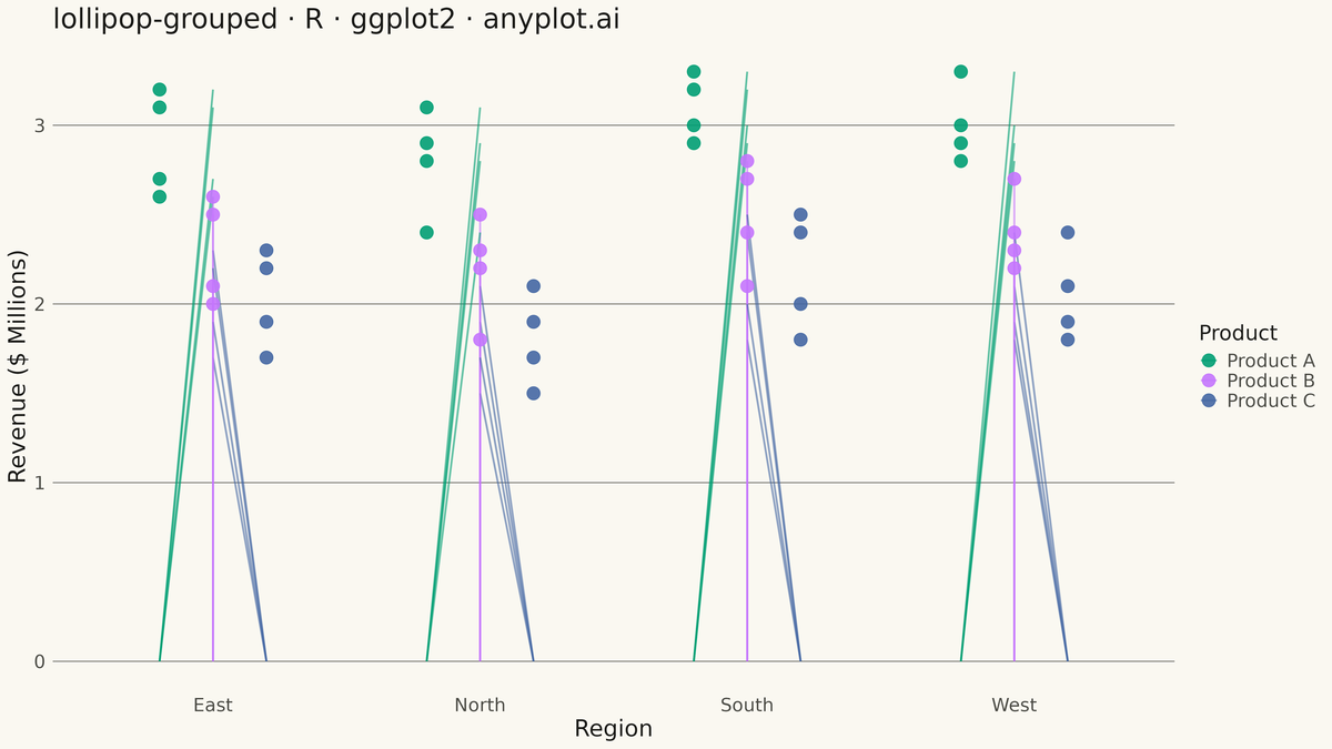 Grouped Lollipop Chart rendered with ggplot2