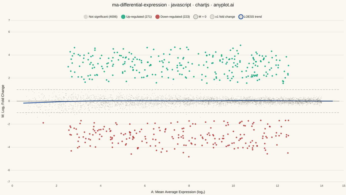 MA Plot for Differential Expression rendered with Chart.js