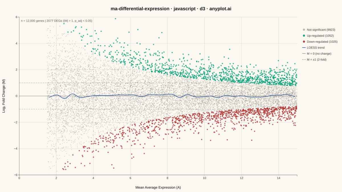 MA Plot for Differential Expression rendered with D3.js